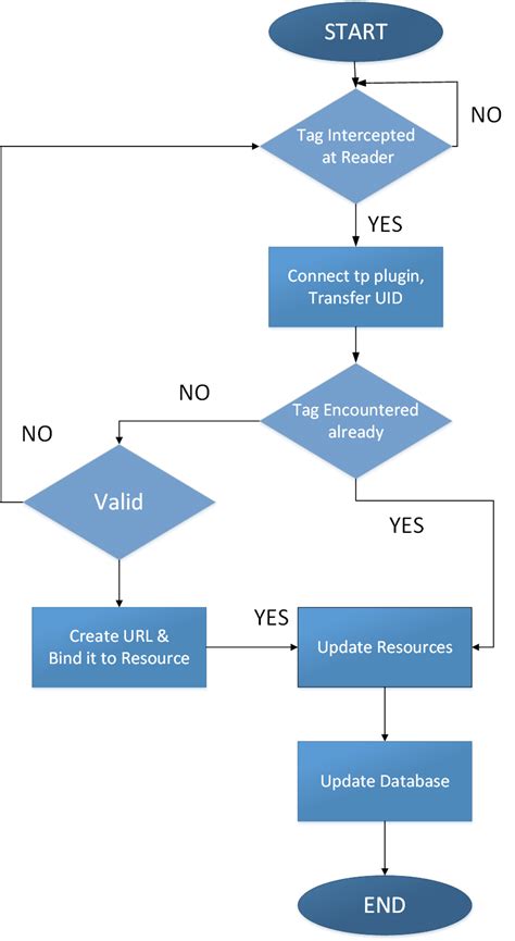 rfid card attendance machine|rfid attendance system flowchart.